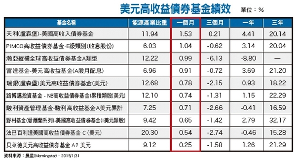 油價站回50美元　高收益債好時機？│理財周刊