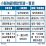 保單借款　資金應急有訣竅│理財周刊