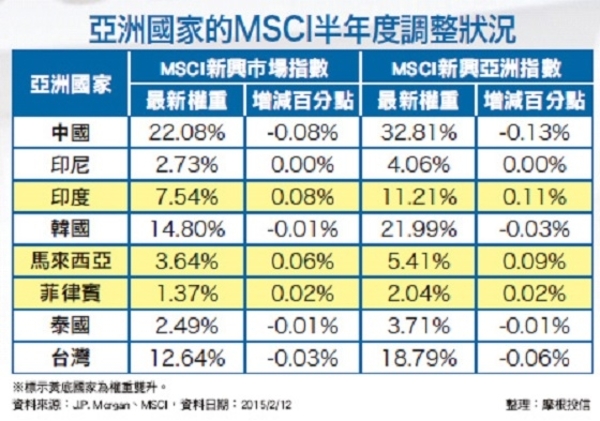 希臘債解危　印度權重升後市看好│理財周刊