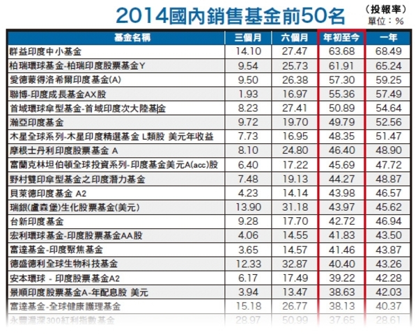 2014全球基金排行揭曉首推印度│理財周刊