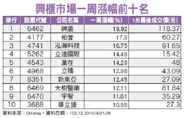 題材夯業績佳　興櫃拉自己的行情│理財周刊