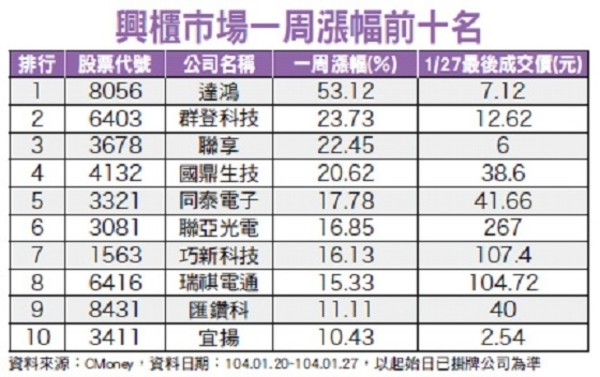 興櫃低價四強單週飆二成│理財周刊