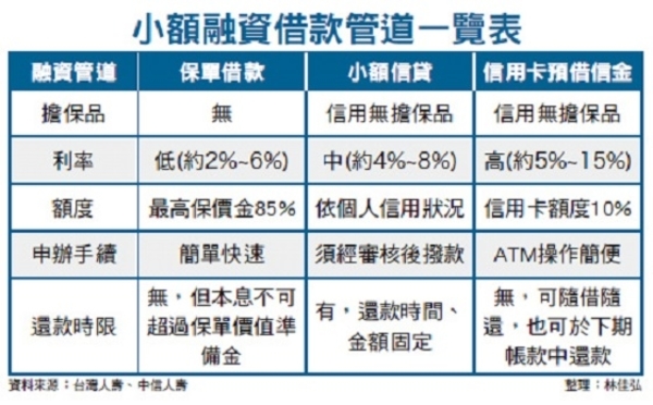 保單借款　資金應急有訣竅│理財周刊