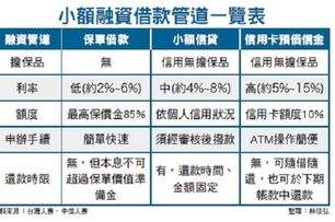 保單借款　資金應急有訣竅│理財周刊