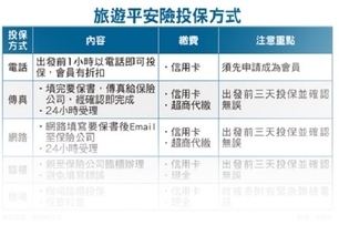 善用旅平險　出遊保障比一比│理財周刊 