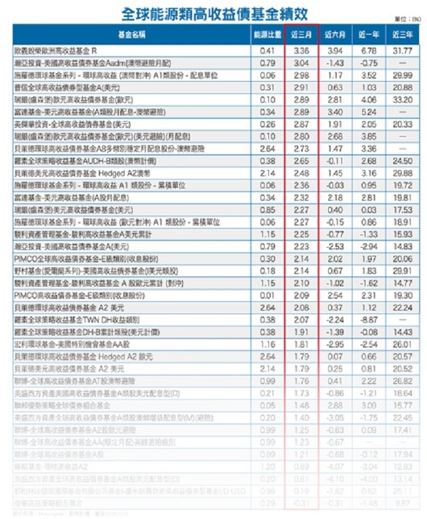 葉門危機油價飆　阿拉伯搶護油源│理財周刊