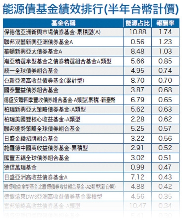 油價回升　教你選對能源債基金│理財周刊