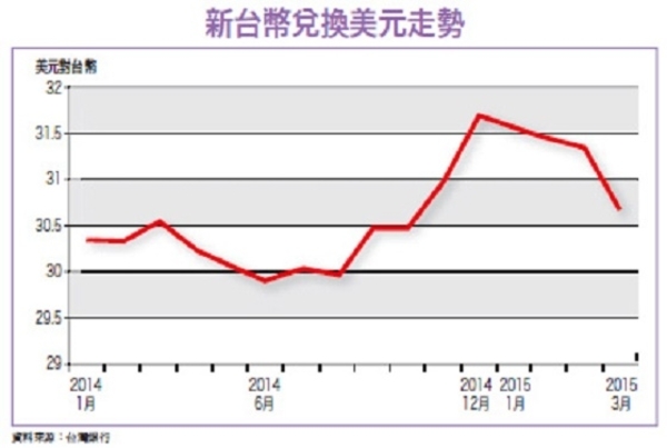 電子業第二季匯損壓力大│理財周刊