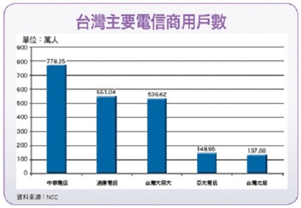 電信三雄面臨大洗牌│理財周刊