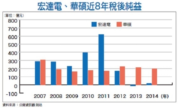 華碩併宏達電？能打什麼牌│理財周刊