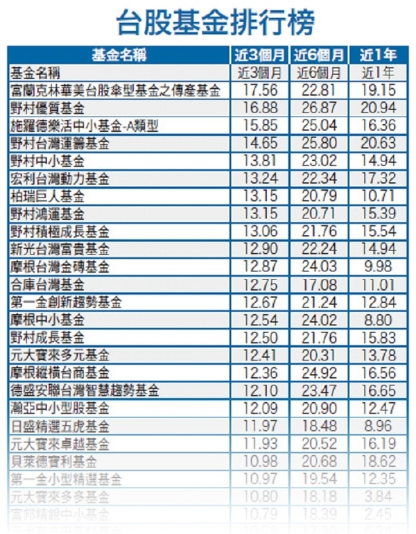 台股衝萬點　績優基金前十大排行│理財周刊