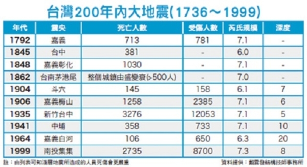 地震頻傳　台灣建築也該有安全履歷│理財周刊