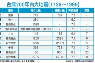 地震頻傳　台灣建築也該有安全履歷│理財周刊