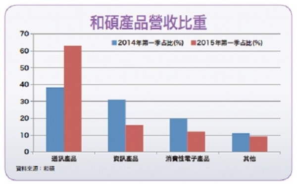 和碩苦盡甘來　再現蘋果代工榮景│理財周刊