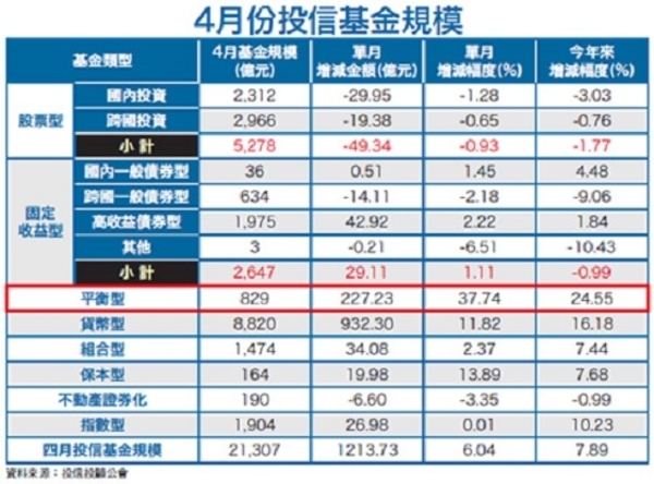 全球經濟景氣多變　平衡型基金當道│理財周刊