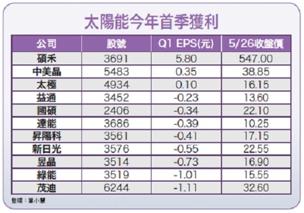 產業整頓潮　太陽能廠急尋續命丹│理財周刊