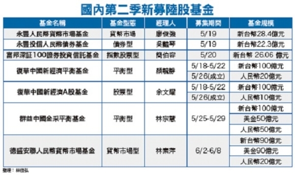 第二季陸股基金搶市豋場│理財周刊