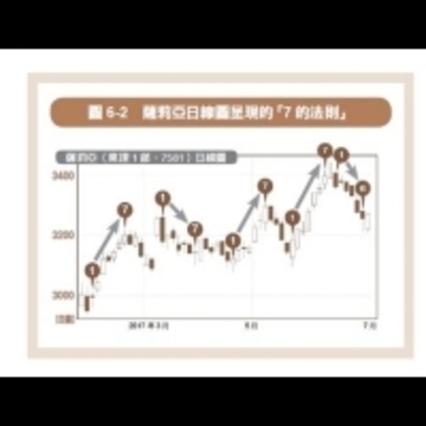 股票何時該買賣？看懂「7 日法則」，可助你採取最佳策略...