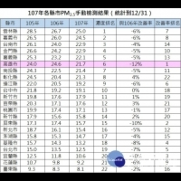 高雄空污全國最糟？　環保局：PM2.5濃度改善率全國最高