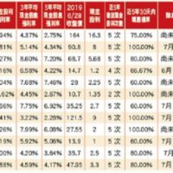 五分鐘找出優質填息股　賺飽股利