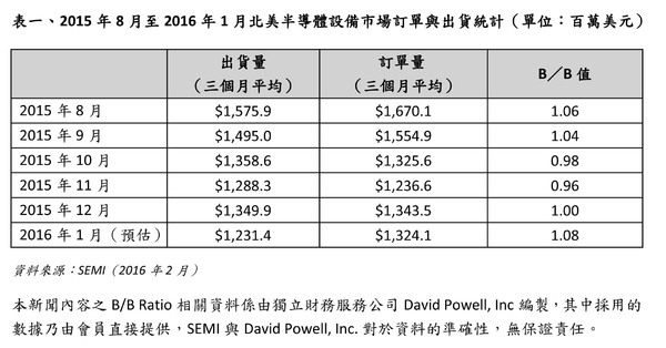 SEMI-2016年1月北美半導體設備BB值為1.08