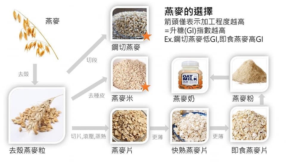 安欣瑜醫師整理關於燕麥相關差別