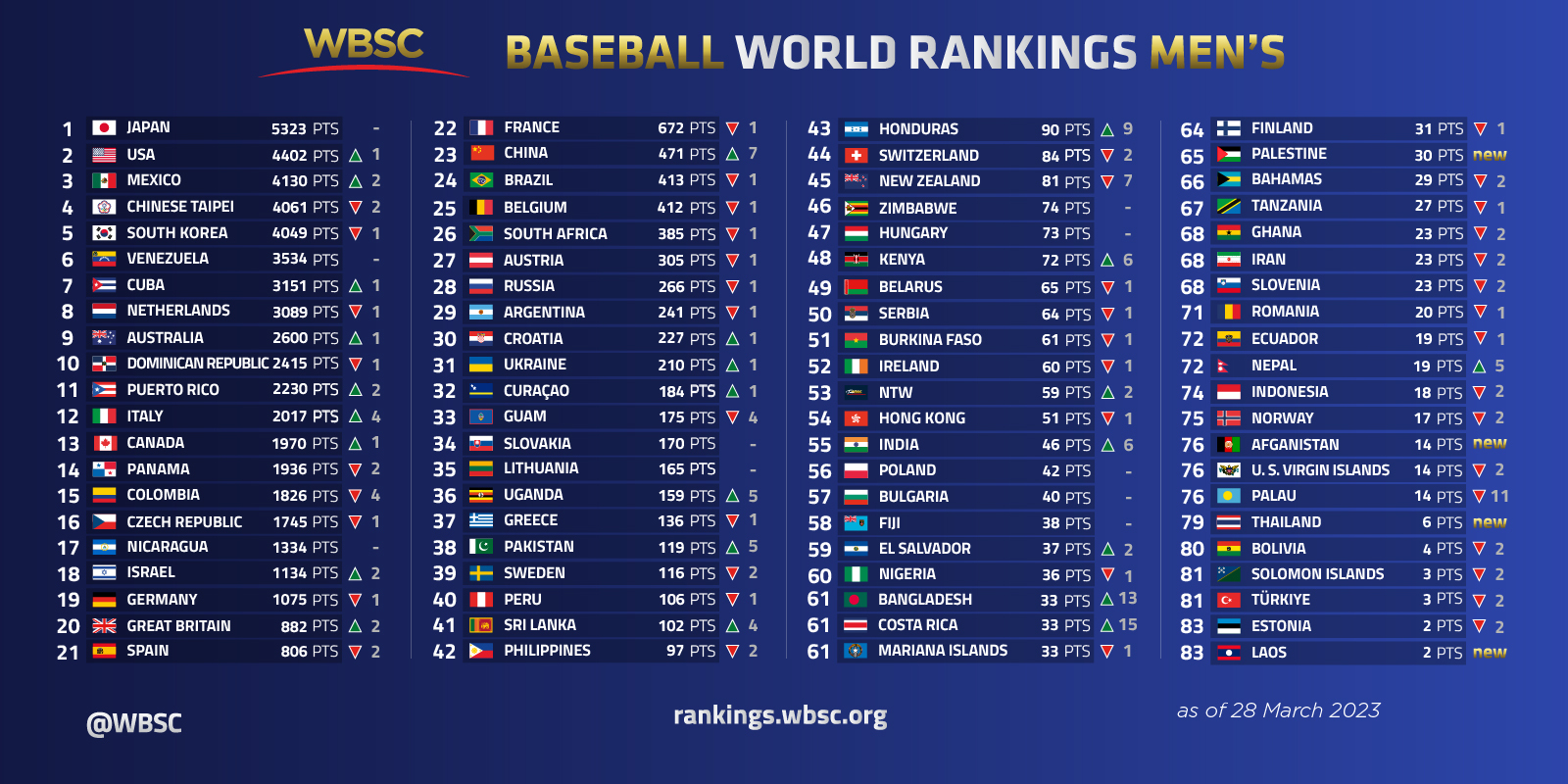 WBSC公布最新世界排名！台灣棒球下滑「2→4」　韓國也倒退嚕