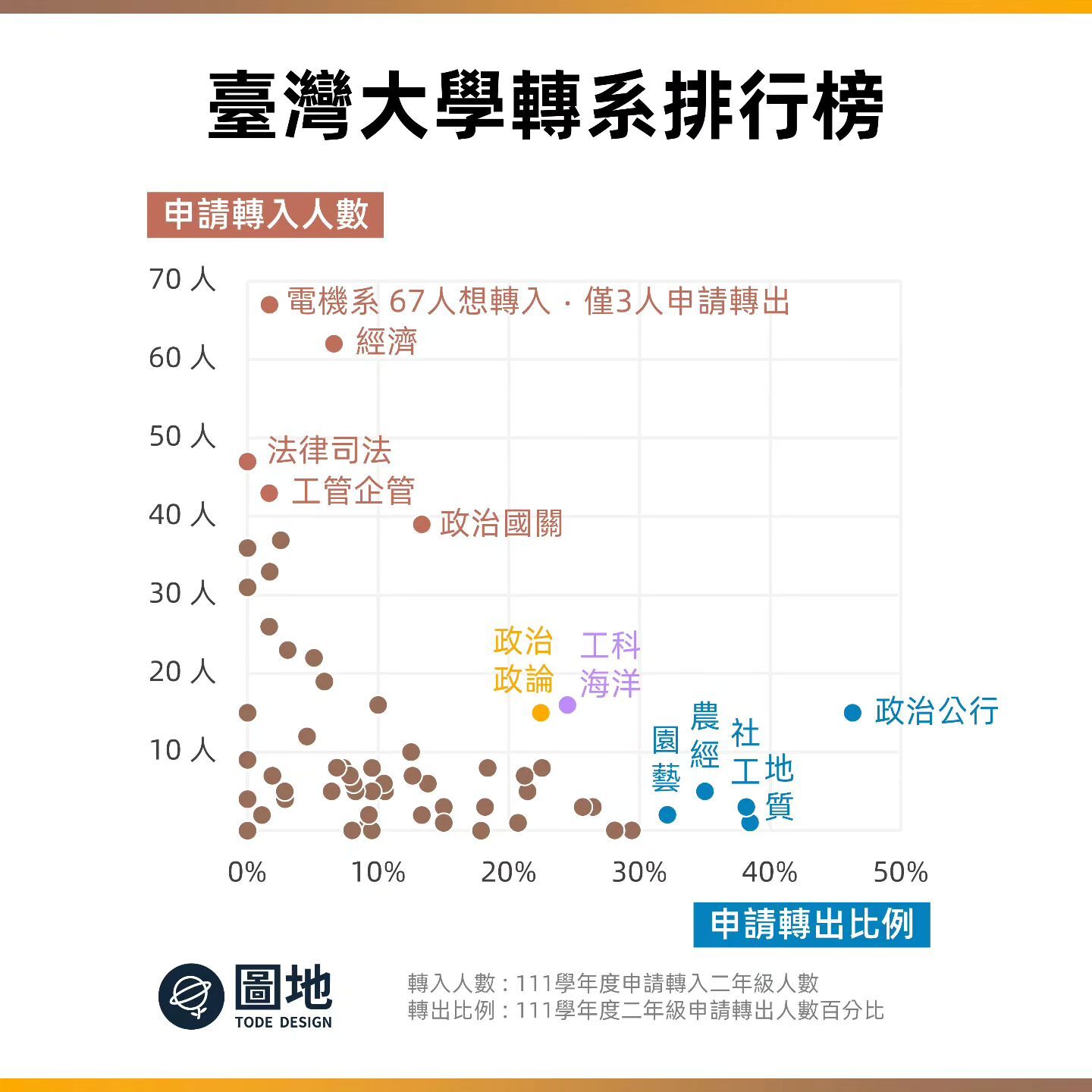 台大111學年度二年級轉系排行榜