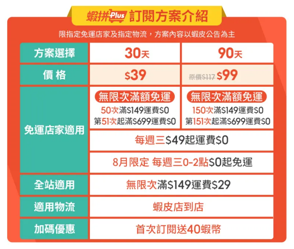 訂閱蝦拼Plus月付39元享滿額免運