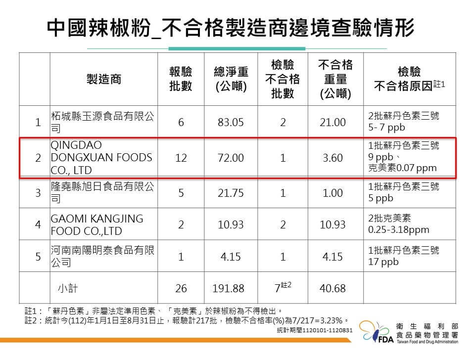 中國辣椒粉混致癌工業染料「蘇丹紅」