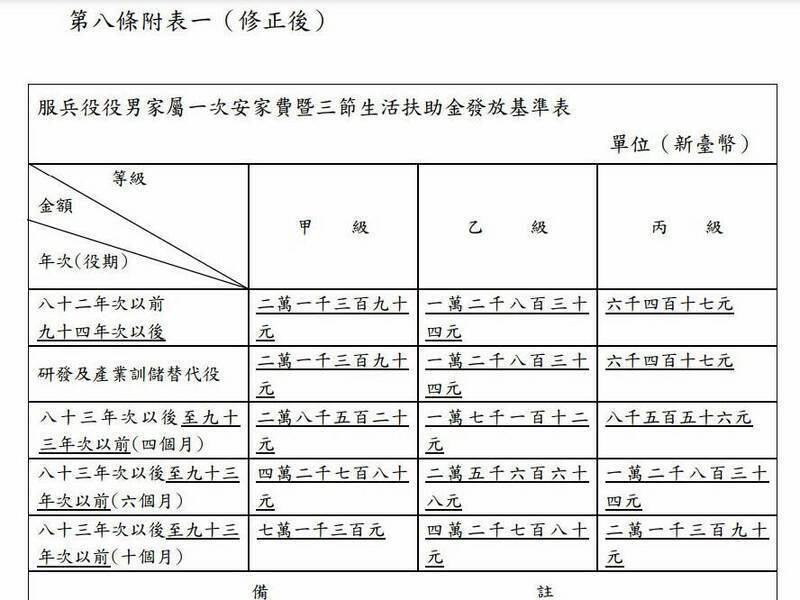 明年恢復一年期義務役役男家屬安家費調漲近4成