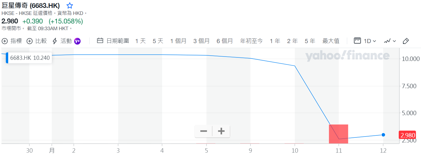 「周杰倫概念股」巨星傳奇單日崩跌72%市值蒸發230億新台幣