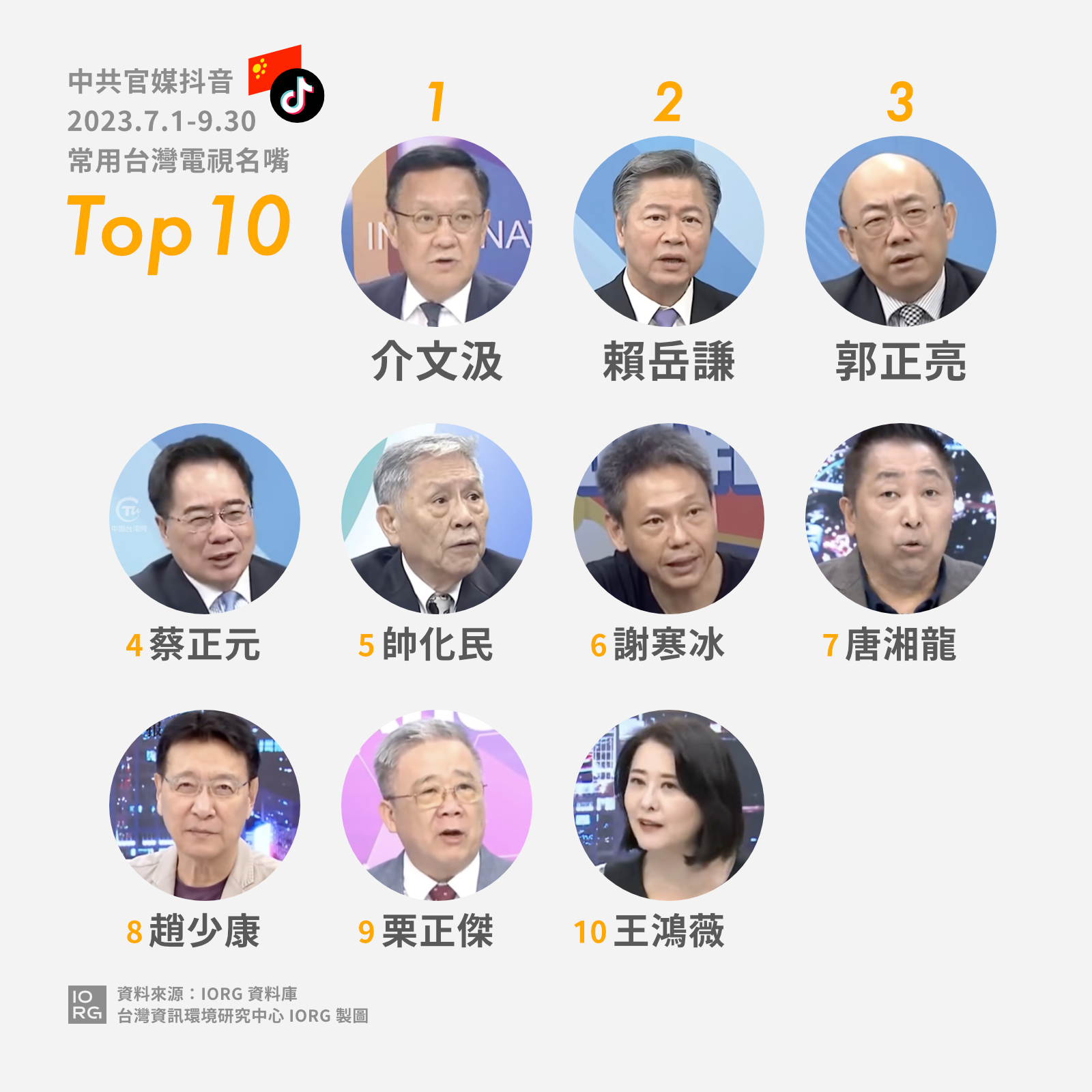 頻出手介選？中共官媒愛用「台灣名嘴Top10」曝光！影響力狠甩總統