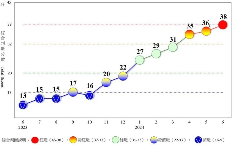 景氣亮紅燈！投資人嚇壞喊「股市要崩了」　專家曝最快反轉時間點