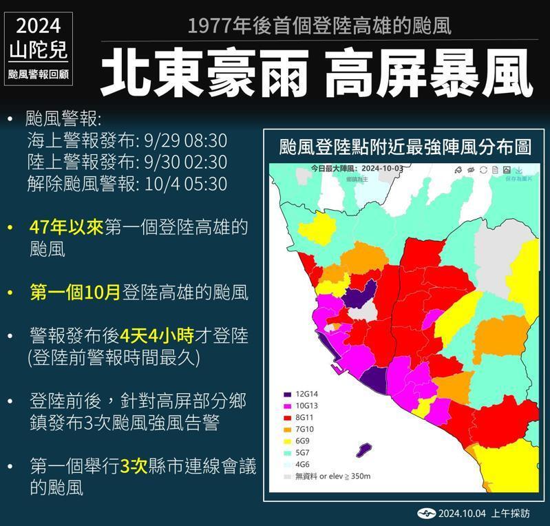 山陀兒拖了4天4hr才報到！「創下6項新紀錄」　成首個10月登陸高雄颱風