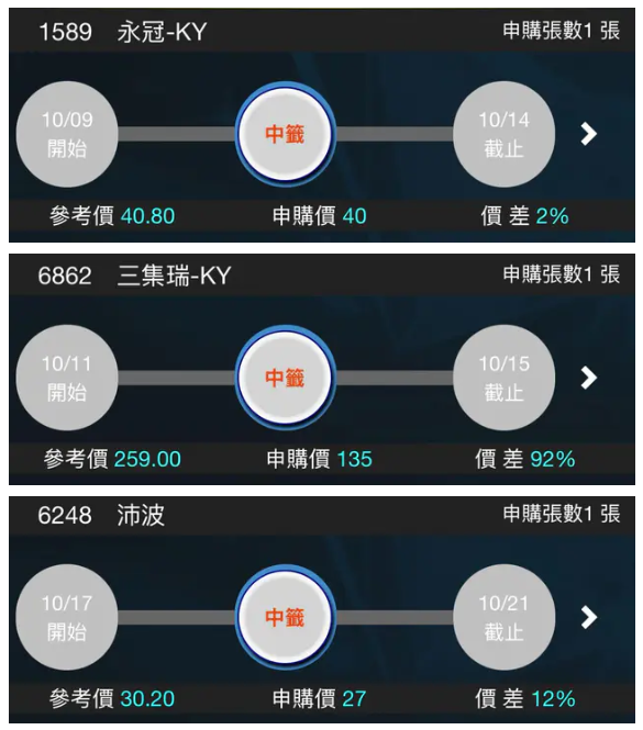 天選之人！他股票抽籤「連中3筆」爽賺92%　網羨炸：太猛了