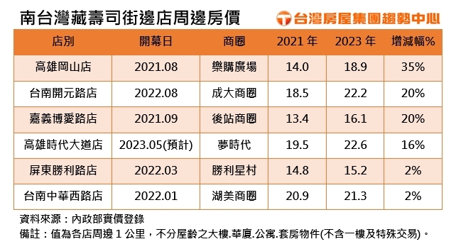 南台灣藏壽司街邊店周邊房價