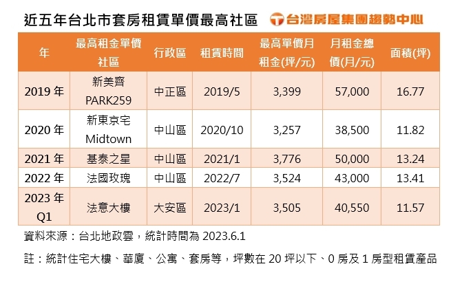 台北市套房租賃租金最高五個社區