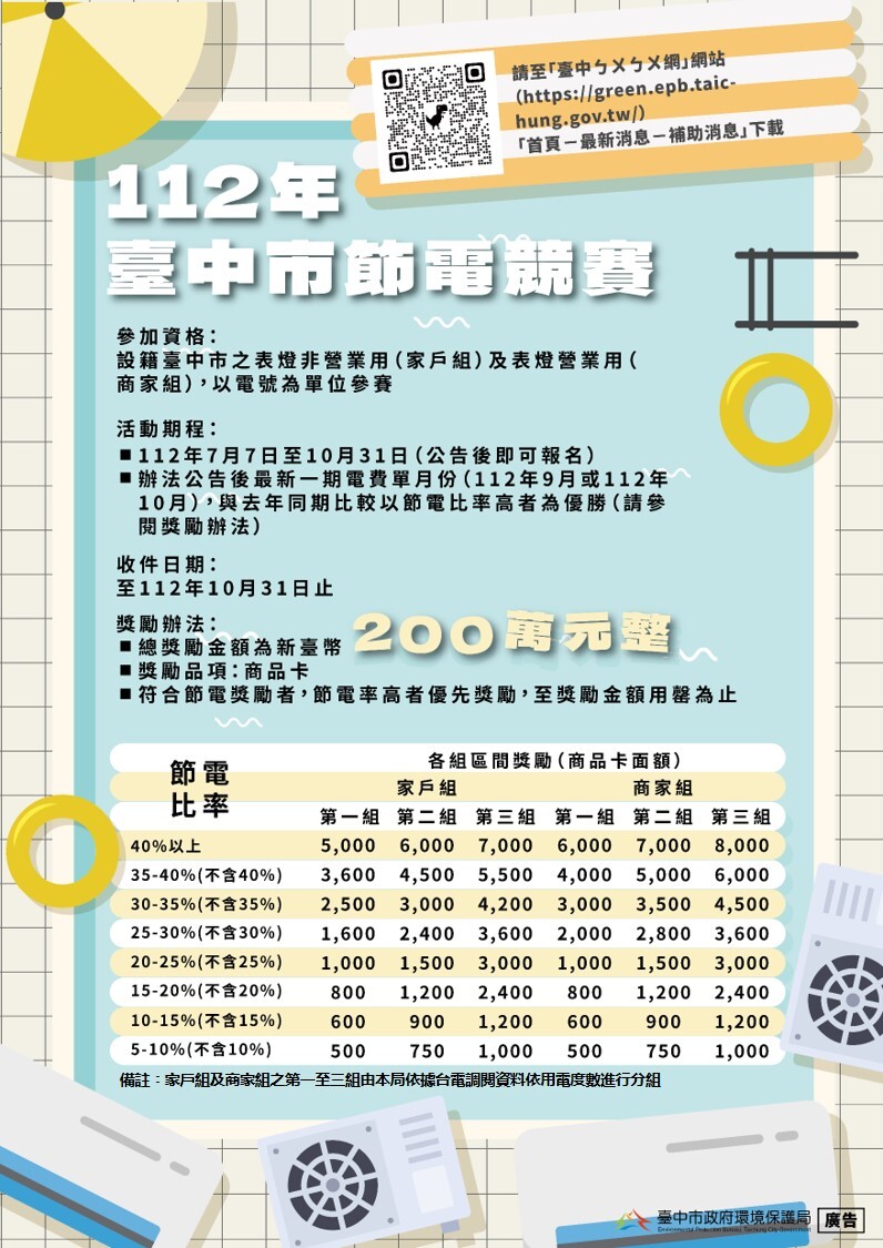 節電即是賺錢！台中市推出「節電競賽」　最高可獲8000元獎勵金