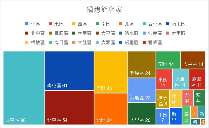 「台中鍋烤節」票選活動熱烈展開　食客投票有機會抽中萬元鍋烤抵用劵＋百萬汽車