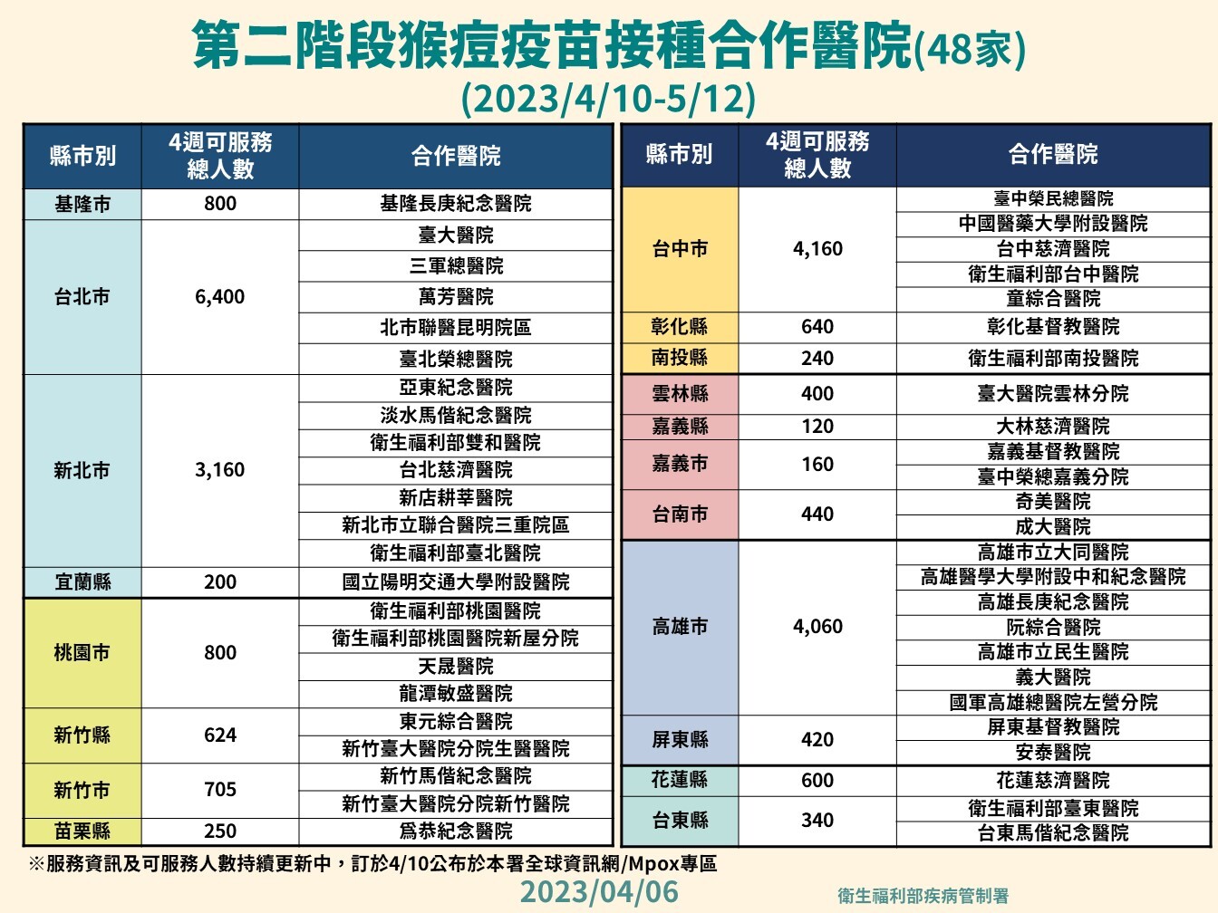 快訊／4月首發！北部確診猴痘又+2　第二波疫苗接種4/10開打