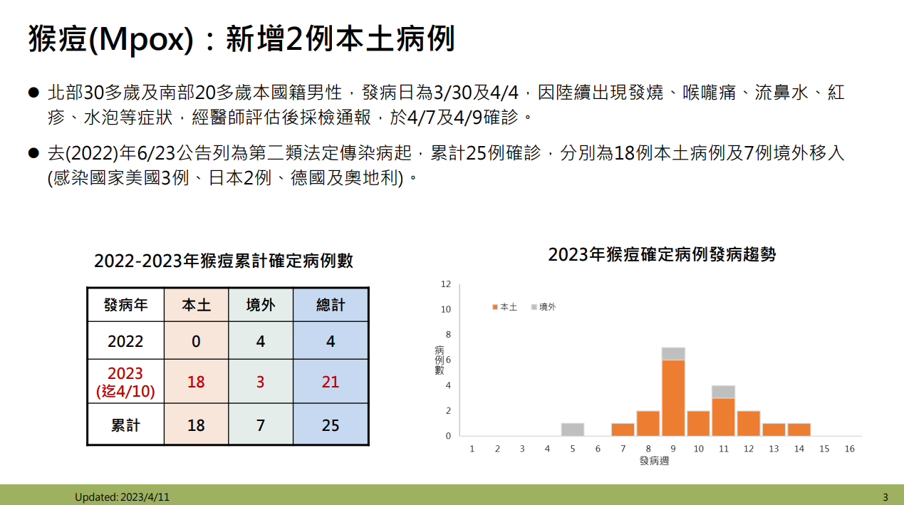 本土猴痘再增「2例確診」僅20-40歲！5人遭匡列高風險　分布地點曝光