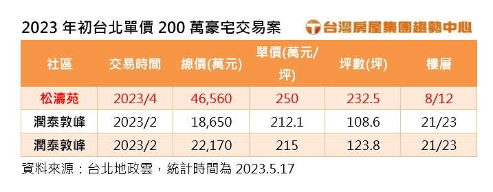 2023年初台北單價200萬豪宅交易案
