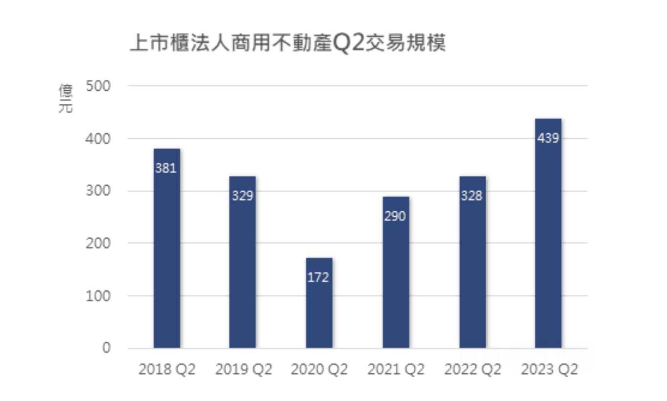 上市櫃法人商用不動產Q2交易規模