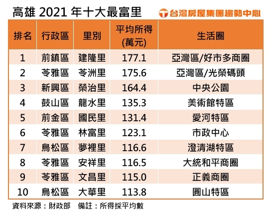 高雄2021十大最富里