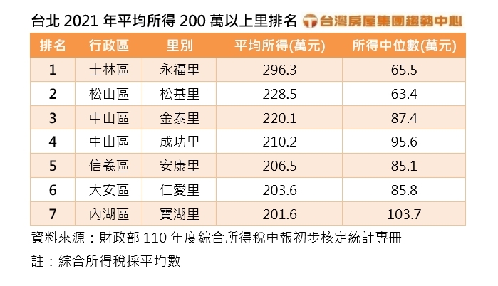 台北2021年平均所得200萬以上里排名
