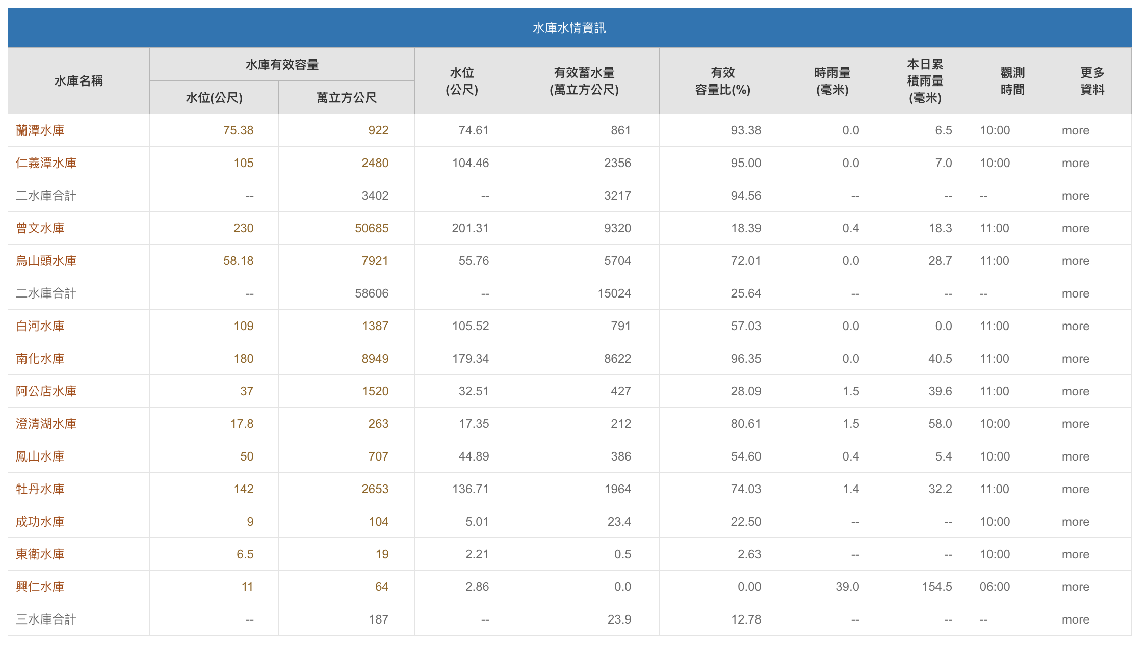 水庫水情資訊