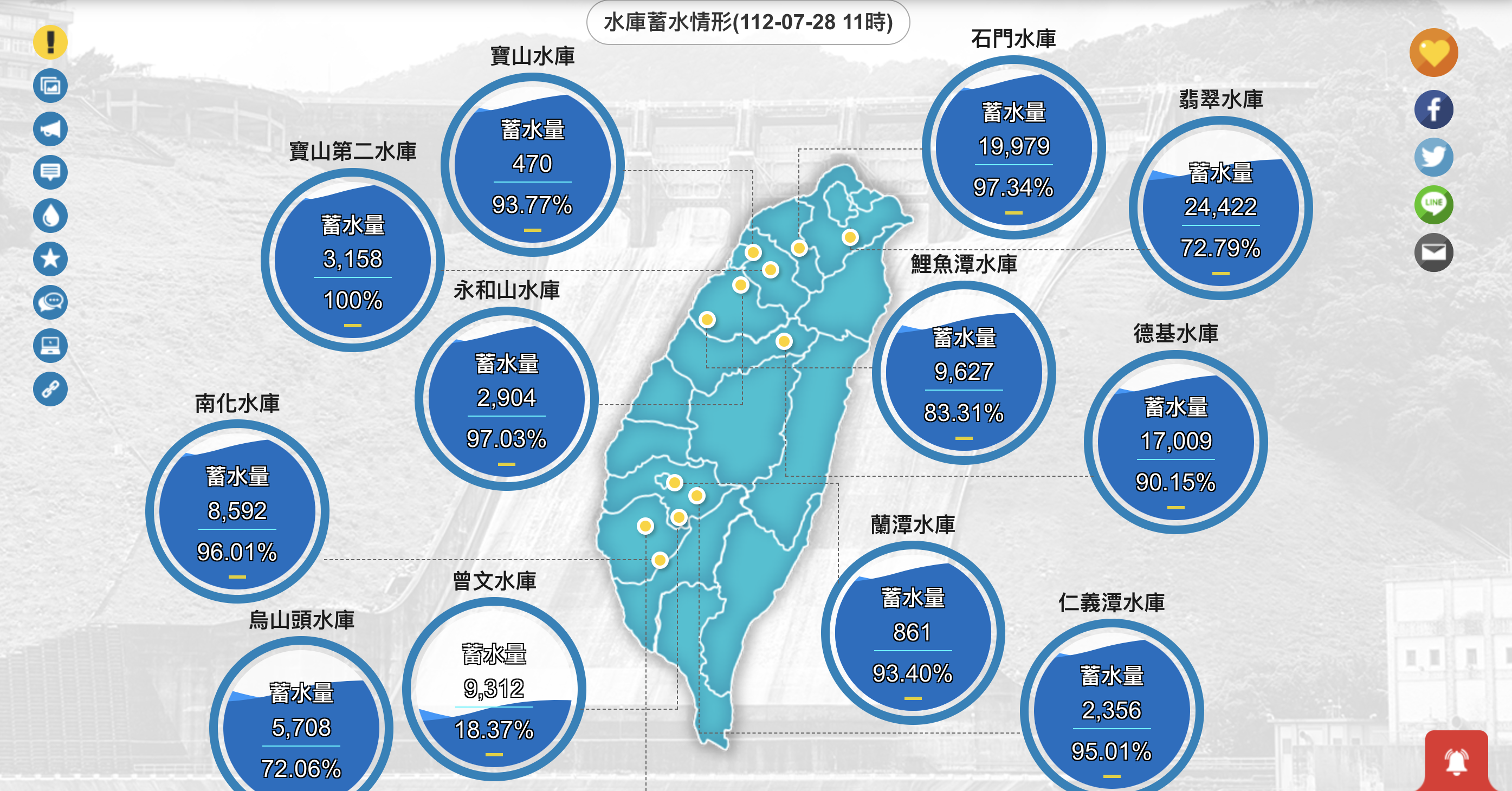 杜蘇芮「大禮包」！全台水庫進帳7450萬噸　最大贏家曝光：快滿了