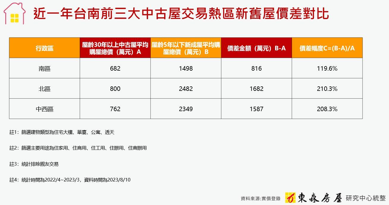 近一年台南前三大中古屋交易熱區新舊屋價差對比