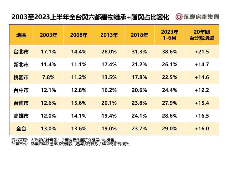 2003至2023上半年全台與六都建物繼承+贈與占比變化